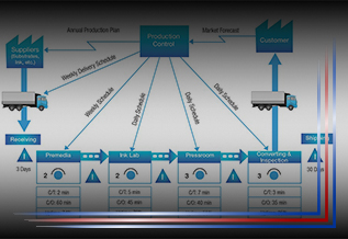 Value Stream Mapping